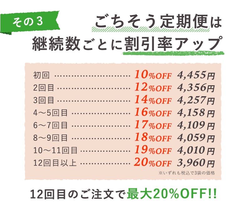 キャットフード定期便の継続数ごとの割引率の説明