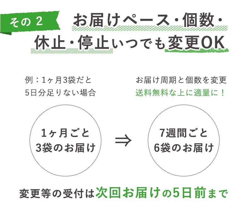 キャットフード定期便のお届けペースの説明