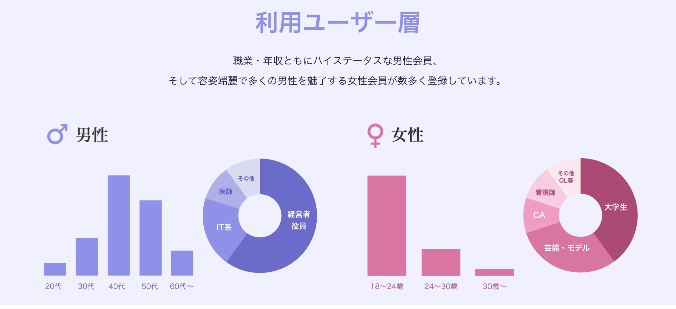 婚活アプリを利用するユーザーの男女年齢比率グラフ