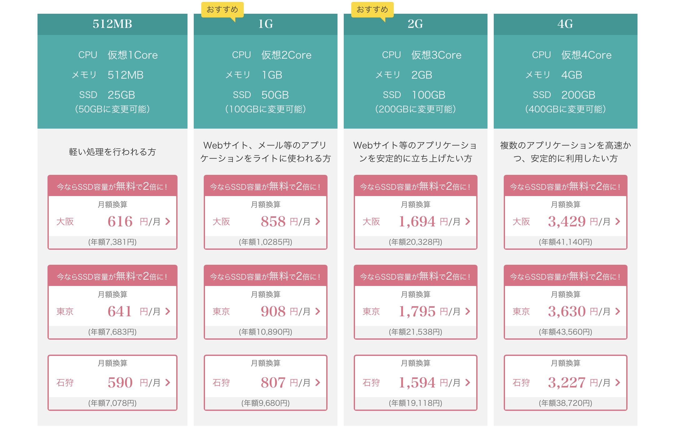 仮想サーバーVPSの容量と料金表